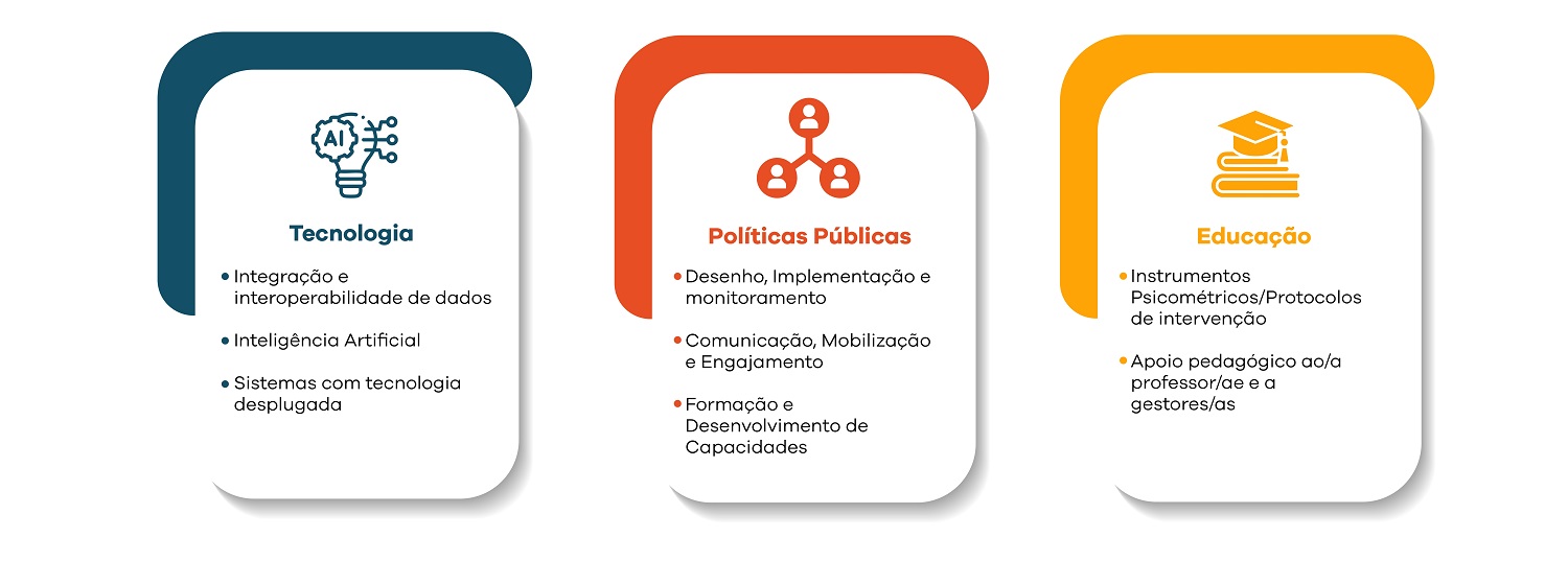 imagem mostra detalhes sobre como o NEES trabalha usando Tecnologia, Politicas Publicas e Educação